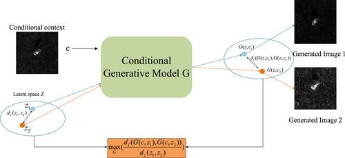 Circular synthetic aperture radar sub-aperture angle information complementation based on azimuth-controllable generative adversarial network