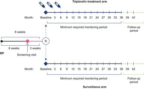 PRIORITI: Phase 4 study of triptorelin or active surveillance in high-risk prostate cancer