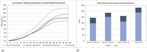 Utilization of citrus, date, and jujube substrates for anaerobic digestion processes