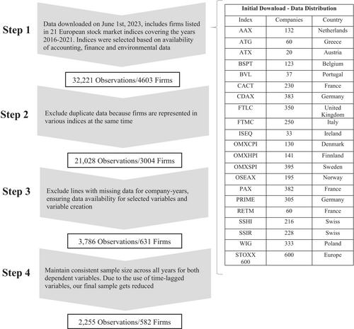 Environmental performance and firm performance in Europe: The moderating role of board governance