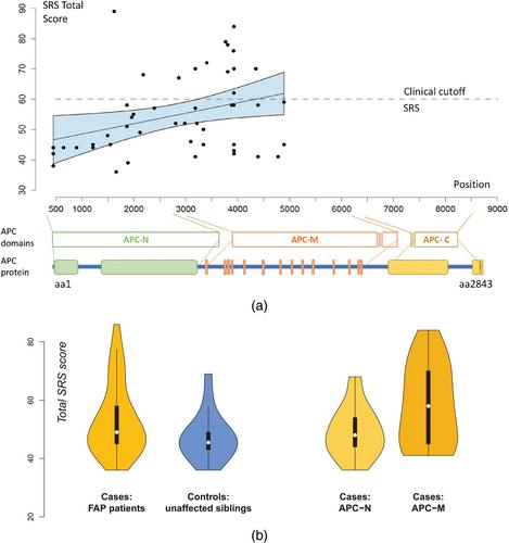 Autistic traits in youth with familial adenomatous polyposis: A Dutch–Canadian case–control study