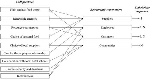 Multisided collaboration and double stakeholder approach coexistence in restaurants: From Corporate Social Responsibility practices to partnerships for the goals