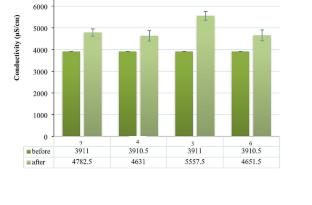 Pulsed Electric Field Treatment for Efficient oil Extraction from Nannochloropsis salina Microalgae: A Green and Sustainable Approach