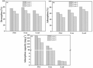 Cyclic Adsorption and Desorption Characteristics of Citric Acid-chitosan Variant Resins for Pb, Fe, and Zn Removal from Simulated Mining and Agricultural Wastewater System