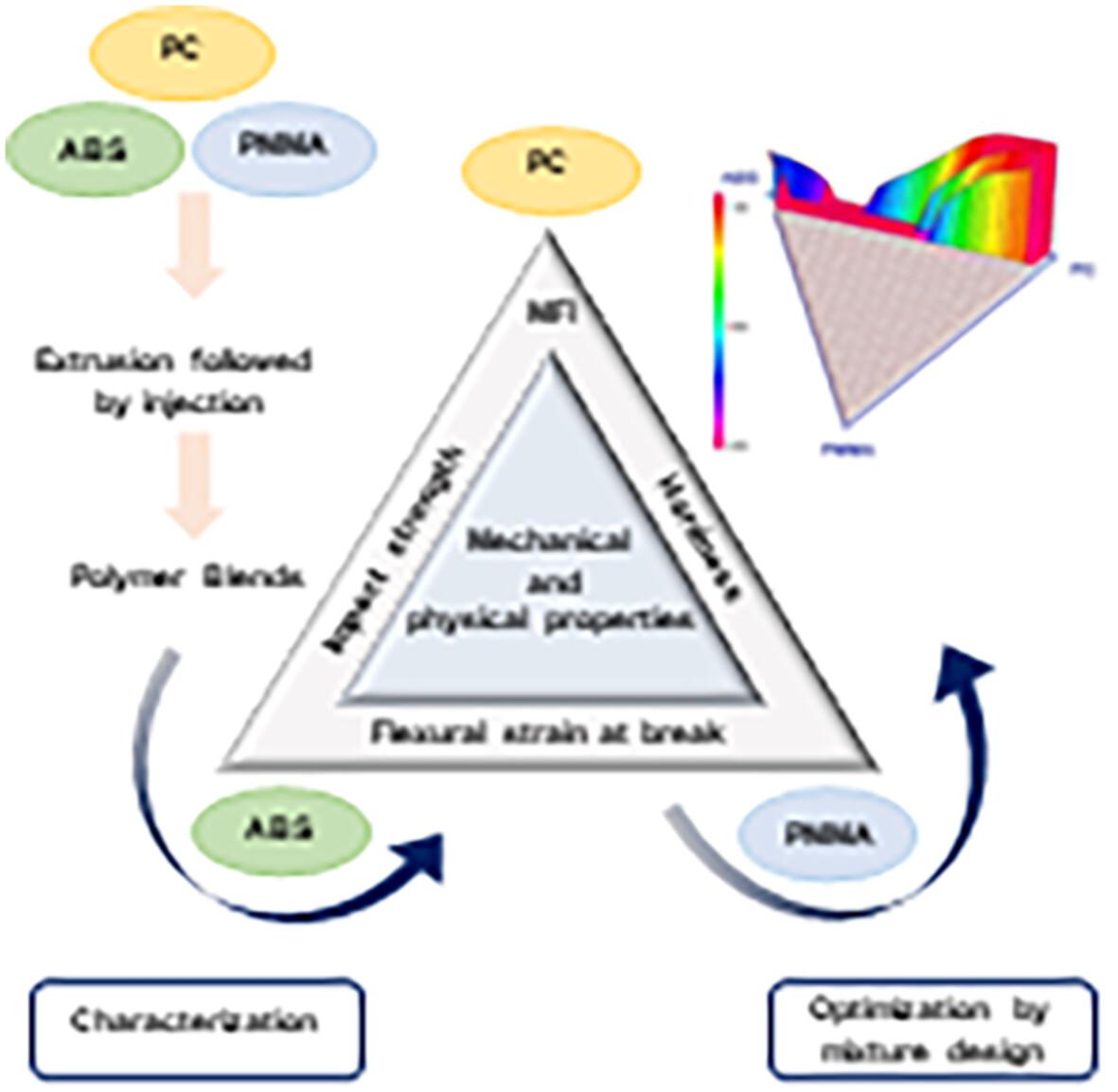 Optimization of physical and mechanical properties of PC/ABS/PMMA blends by mixture design approach