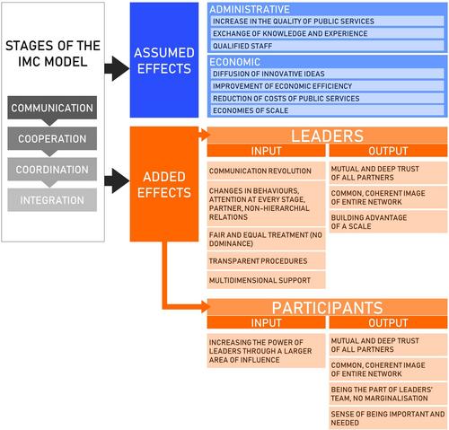 What builds inter-municipal cooperation? Assumed and added effects of a metropolitan bicycle-sharing project