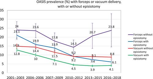 Obstetric anal sphincter injuries during instrumental vaginal delivery: An observational study based on 18-years of real-world data