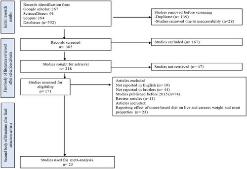 A meta-analysis of the meat physicochemical parameters of broiler chickens fed insect-based diet