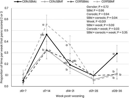 Impact of particle size of cereals and soyabean meal on the intestinal development of weanling pigs and growth performance after an enteric challenge with F4-positive enterotoxigenic E. coli