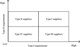 Requirement-driven supplier selection: a multi-criteria QFD-based approach under epistemic and stochastic uncertainties