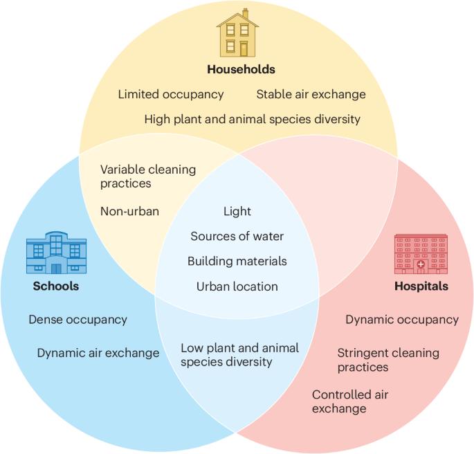 The indoors microbiome and human health