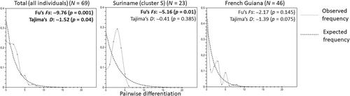 The role of changing landscape in the dispersal of a soil-feeding termite in Suriname and French Guiana