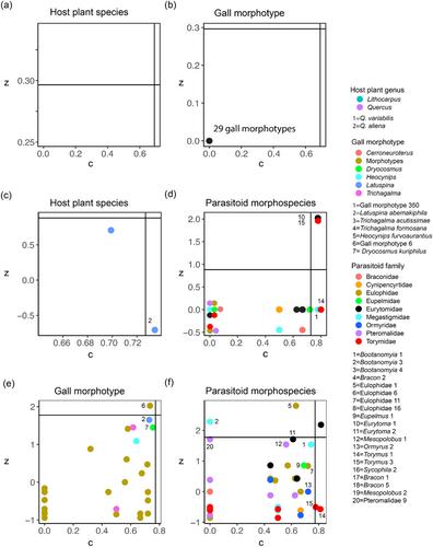 Network structure and taxonomic composition of tritrophic communities of Fagaceae, cynipid gallwasps and parasitoids in Sichuan, China
      中国四川的壳斗科、瘿蜂、和寄生蜂之三級营养生物群落的结构和组成