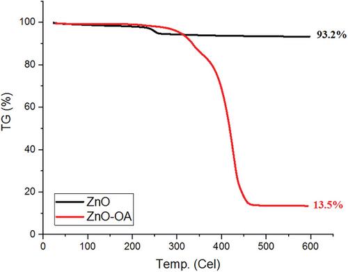 The Thermal Energy Storage Characteristics of Oleic Acid Modified ZnO-Decorated Polymer Matrix-Supported Composite Phase Change Materials: Synthesis and Characterization