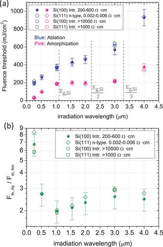 Amorphization and Ablation of Crystalline Silicon Using Ultrafast Lasers: Dependencies on the Pulse Duration and Irradiation Wavelength