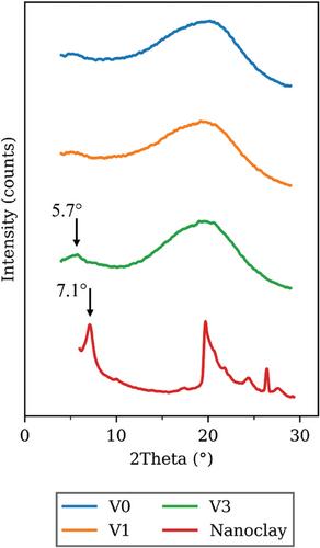 Vanillin-Based Photocurable Anticorrosion Coatings Reinforced with Nanoclays