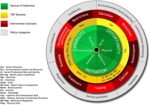 Designing a behaviour change intervention using COM-B and the Behaviour Change Wheel: Co-designing the Healthy Gut Diet for preventing gestational diabetes