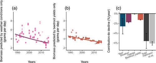 Weather explains inter-annual variability, but not the temporal decline, in insect biomass