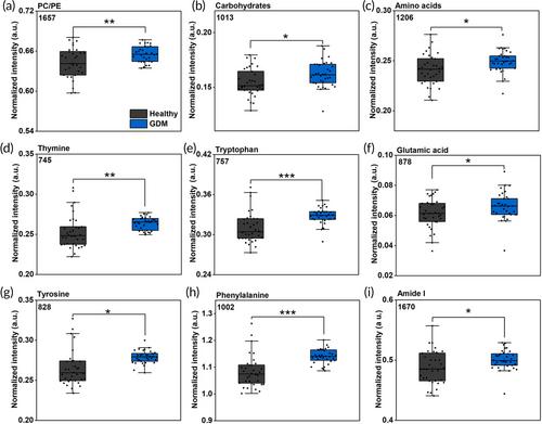 Diagnosis of pregnancy disorder in the first-trimester patient plasma with Raman spectroscopy and protein analysis