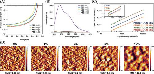 Air processed, high open-circuit voltage indoor organic photovoltaic cells based on side chain modified N-annulated perylene diimides