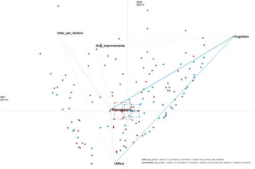 Exploring the nature of peer feedback: An epistemic network analysis approach