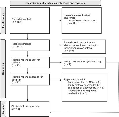 What is known about the use of weight loss medication in women with overweight/obesity on fertility and reproductive health outcomes? A scoping review