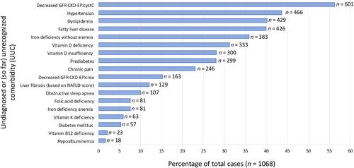 Undetected and undiagnosed comorbidity in patients with obesity undergoing bariatric surgery—Results from the Berlin Bariatric Cohort study