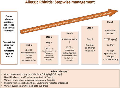 Assessment and management of allergic rhinitis: A review and evidence-informed approach for family medicine