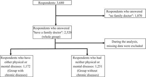 Positive association between patient experience of primary care with chronic disease and self-rated health in a Japanese rural area: A cross-sectional questionnaire survey using the Japanese primary care assessment tool short form