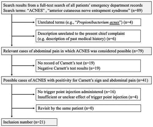 A cross-sectional study of anterior cutaneous nerve entrapment syndrome at a Japanese emergency department