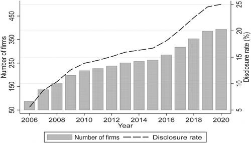 The Impact of Firm Technology on Carbon Disclosure: The Critical Role of Stakeholder Pressure