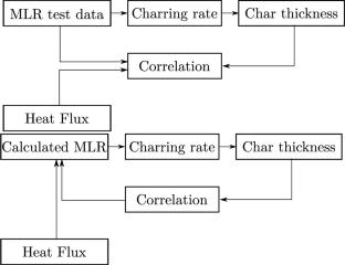 An Empirical Correlation for Burning of Spruce Wood in Cone Calorimeter for Different Heat Fluxes