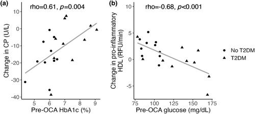 Obeticholic acid's effect on HDL function in MASH varies by diabetic status