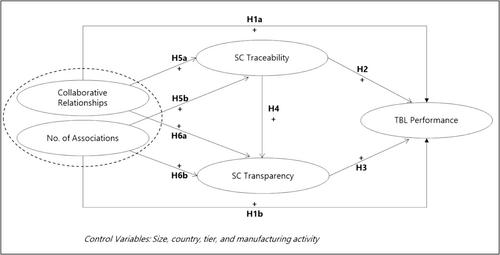 Enhancing sustainable supply chains through traceability, transparency and stakeholder collaboration: A quantitative analysis