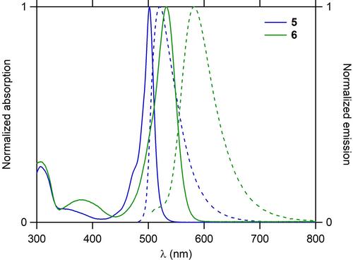 Synthesis and Optoelectronic Properties of Threaded BODIPYs