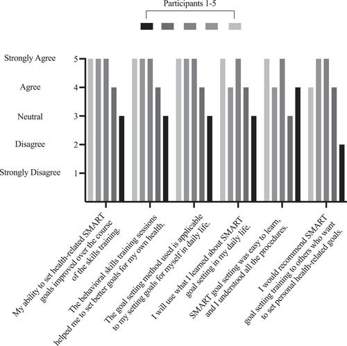 Using behavioral skills training to teach goal setting for health behaviors