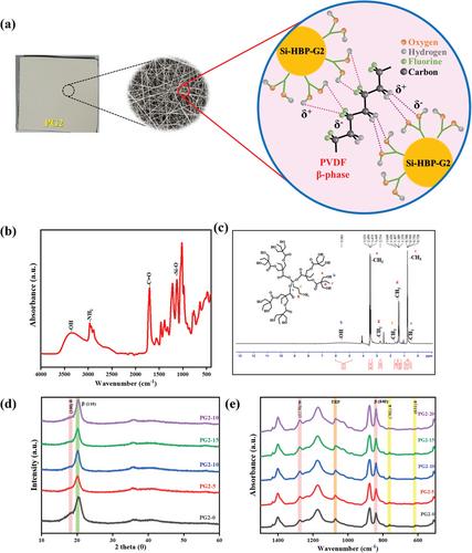 Exploring a New Class of PVDF/3-Aminopropyltriethoxysilane (core) and 2,2-Bis(hydroxymethyl)butyric Acid (monomer)-Based Hyperbranched Polyester Hybrid Fibers by Electrospinning Technique for Enhancing Triboelectric Performance