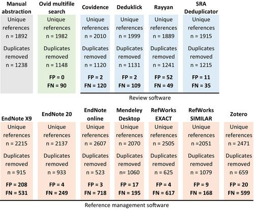 Considerations for conducting systematic reviews: A follow-up study to evaluate the performance of various automated methods for reference de-duplication