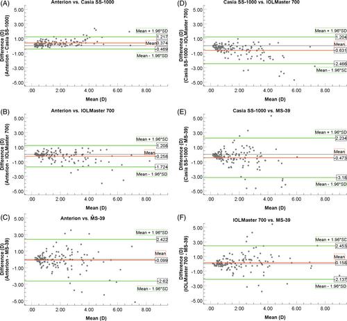 Repeatability and agreement of total corneal astigmatism measured in keratoconic eyes using four current devices