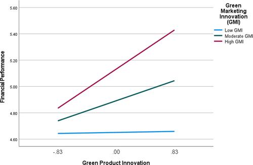 How do firms develop and financially benefit from green product innovation in a developing country? Roles of innovation orientation and green marketing innovation