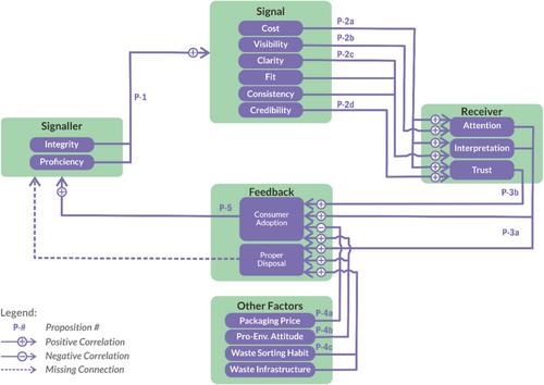 Exploring the efficacy of ecolabels as a marketing strategy: Insights from the emerging bioplastic packaging market