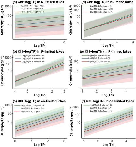 Knowing your limits: Patterns and drivers of nutrient limitation and nutrient–chlorophyll relationships in US lakes