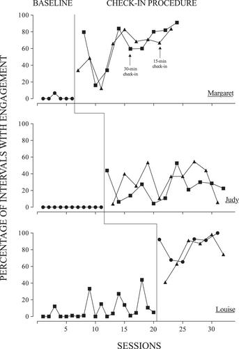 Effects of check-in interval on active engagement in people with dementia