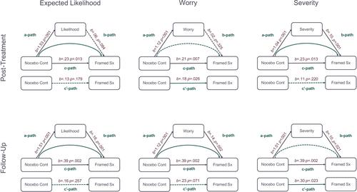 Assessing the longevity of attribute framing in attenuating the nocebo effect to brand and generic medication