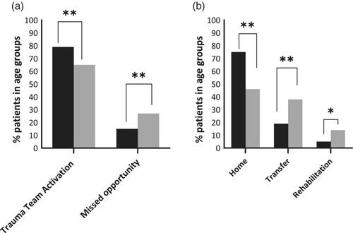 Trauma team activation for older patients with pelvic fractures: Are current criteria adequate?