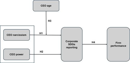 Chief executive officer narcissism, power and sustainable development goals reporting: An empirical analysis