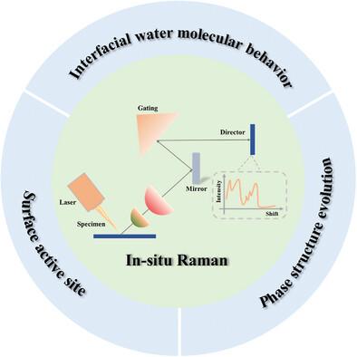 Revealing the Electrocatalytic Reaction Mechanism of Water Splitting by In Situ Raman Technique