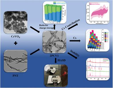 Synthesis of Poly-Pyrrole Nanotubes/Chromium Vanadate Composite as Wired Interlocks to Achieve an Asymmetric Supercapacitor Device with Scaled Electrochemical Energy Parameters