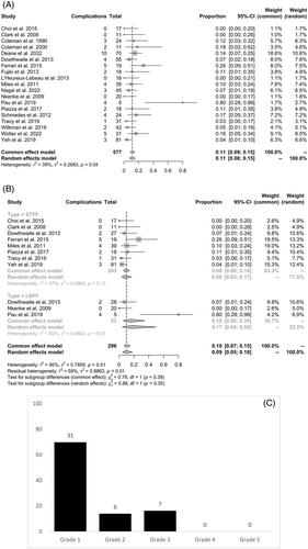 Donor site morbidity after scapula free flap surgery of head and neck reconstruction: A systematic review and meta-analysis.