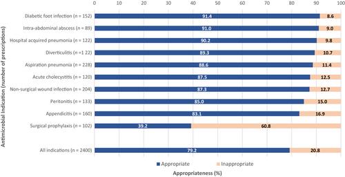 Intravenous amoxicillin-clavulanic acid: prescribing practices in Australian hospitals